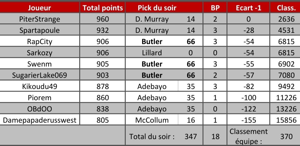 Pick 0️⃣2️⃣3️⃣

3 BP cette nuit pour <a href="/KnuckleHyuga/">Knuckle San</a> <a href="/fr_raptors/">RapCity</a> et le deuxième de suite pour <a href="/oneZano/">Zano</a> 🔥 14 places gagnées