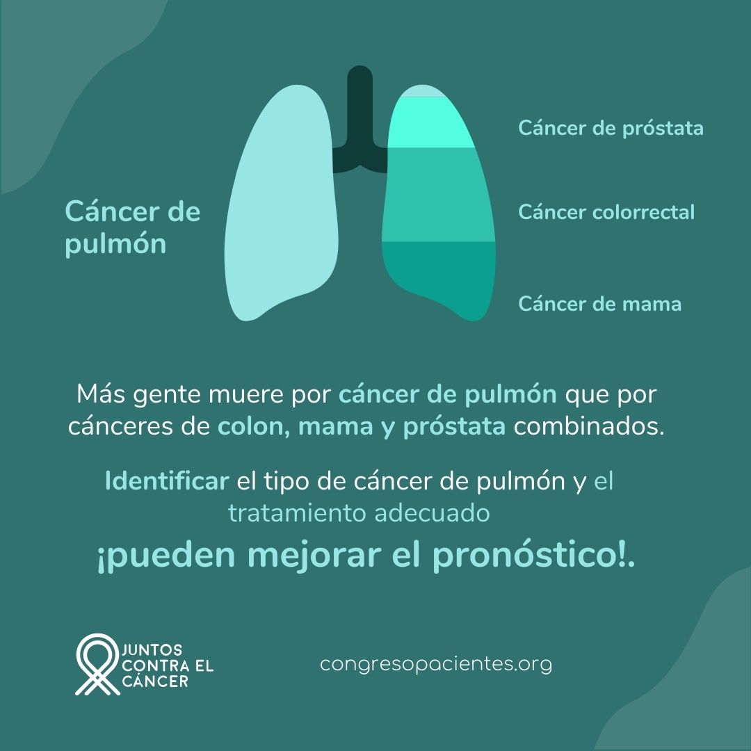 El #CáncerDePulmón ocupa el segundo lugar en incidencia a nivel mundial y el primer lugar en mortalidad. Es importante identificar factores de riesgo y hablar sobre detección oportuna e innovación en los tratamientos.

¡Conoce más sobre esta enfermedad!
congresopacientes.org/importancia-di…