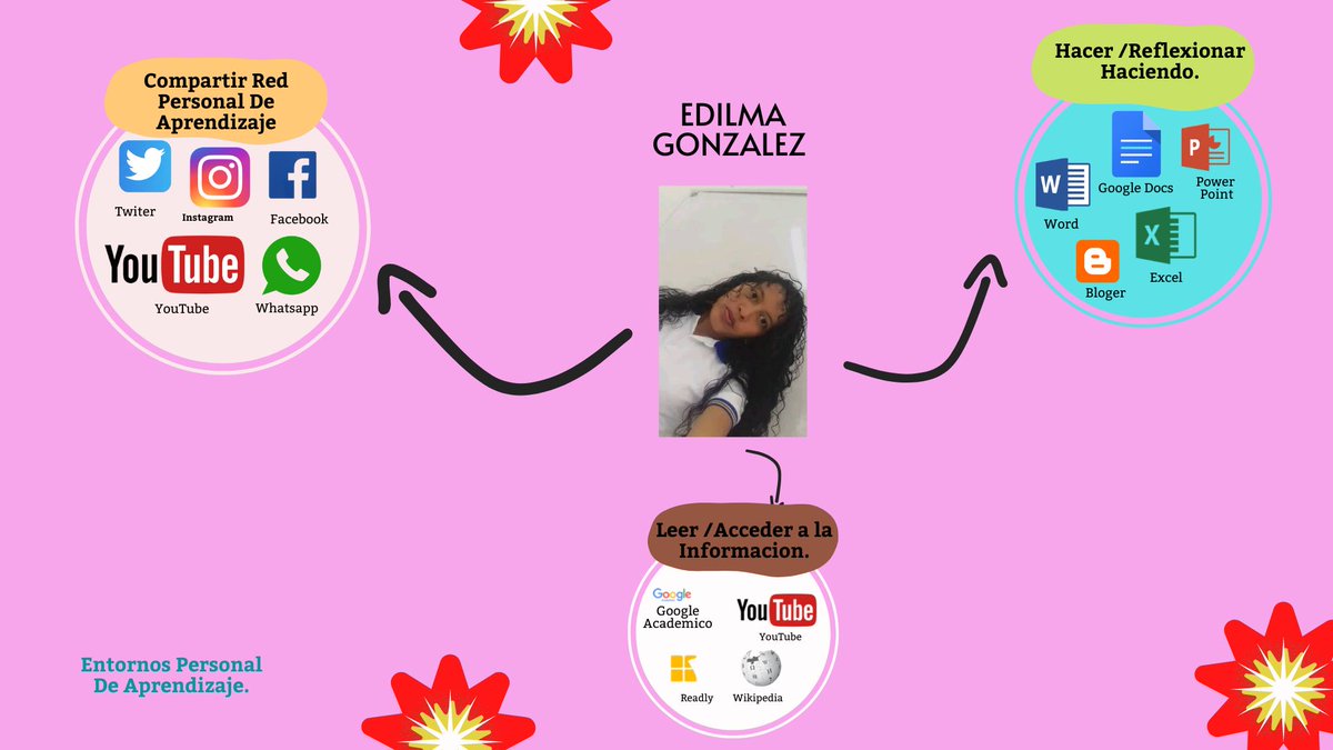 EdilmaGonzlez7's tweet photo. Mi PLE Diseñando Mi Entorno Personal De Aprendizaje📝#EducacionInfantil #3Semestre @UgSedeMaicao https://t.co/dacSDT8IP5
