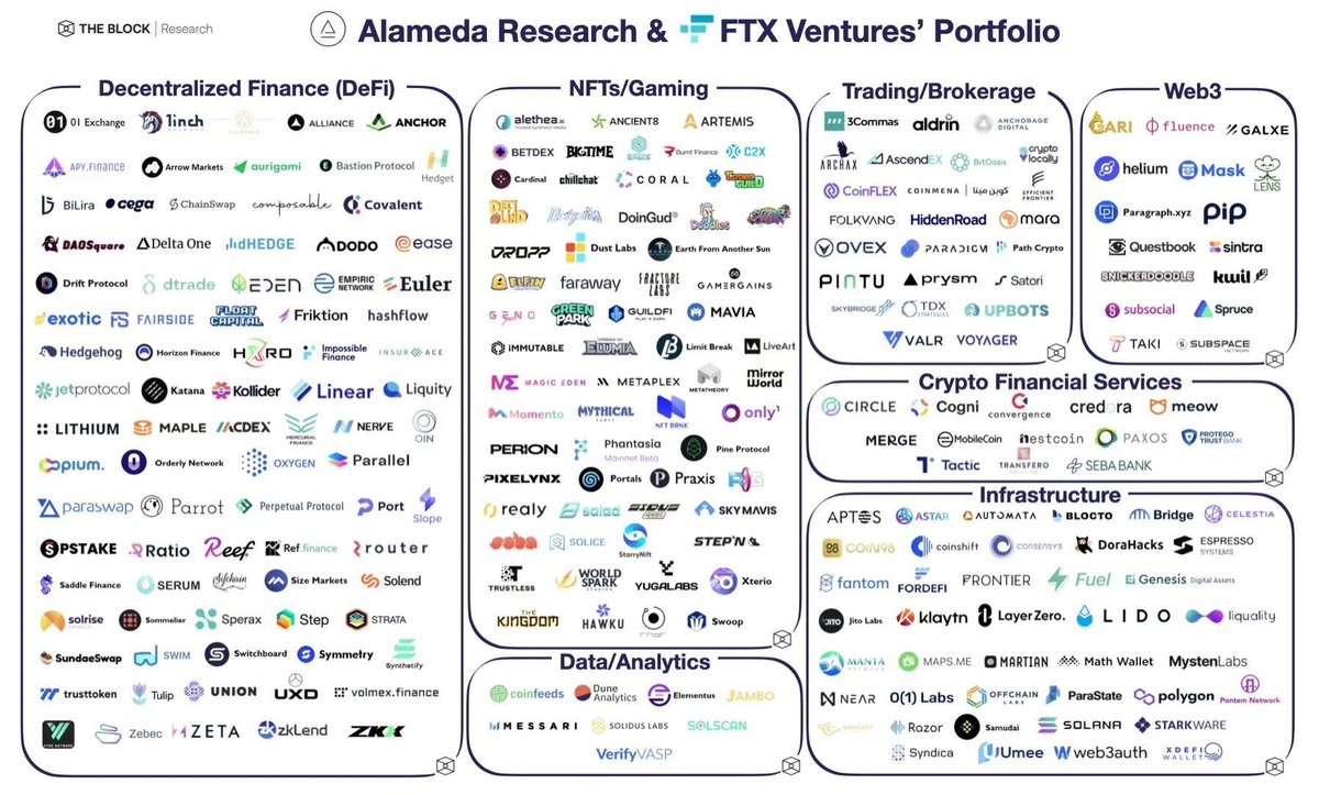So this is FTX and Alameda portfolio. Projects you here you just need to be cautious of due to their holdings 💯