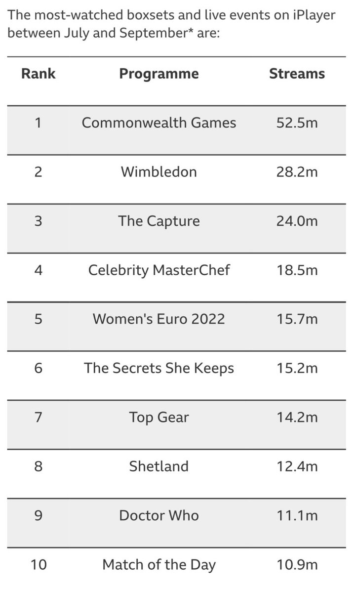 Thanks for watching 🇬🇧 …all 24 million of you 😳🤩 #TheCapture • <a href="/BBCiPlayer/">BBC iPlayer</a> • <a href="/DaveRowntree/">Dave Rowntree</a>