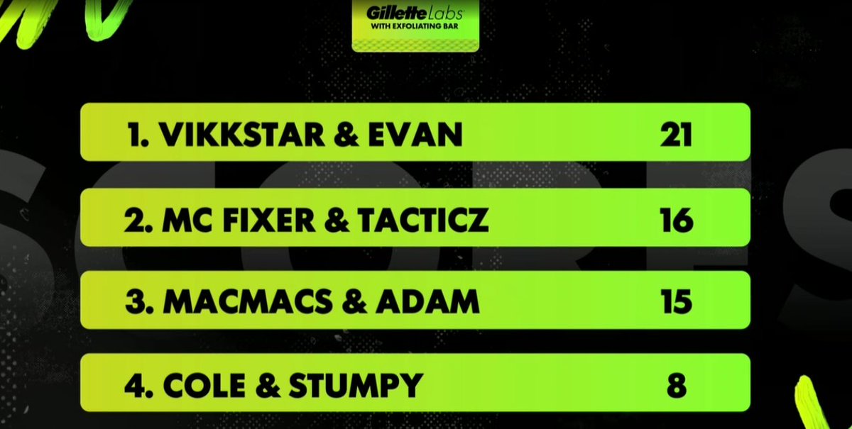 GINXTV's tweet photo. Check out @Vikkstar123 dominating in the Gillette Labs Flow Challenge after the first 10 games!  

Join now to watch the last 10 games! 

https://t.co/9j6syQwAyX

#GilletteUK #Flow https://t.co/gxin5XH7Tx