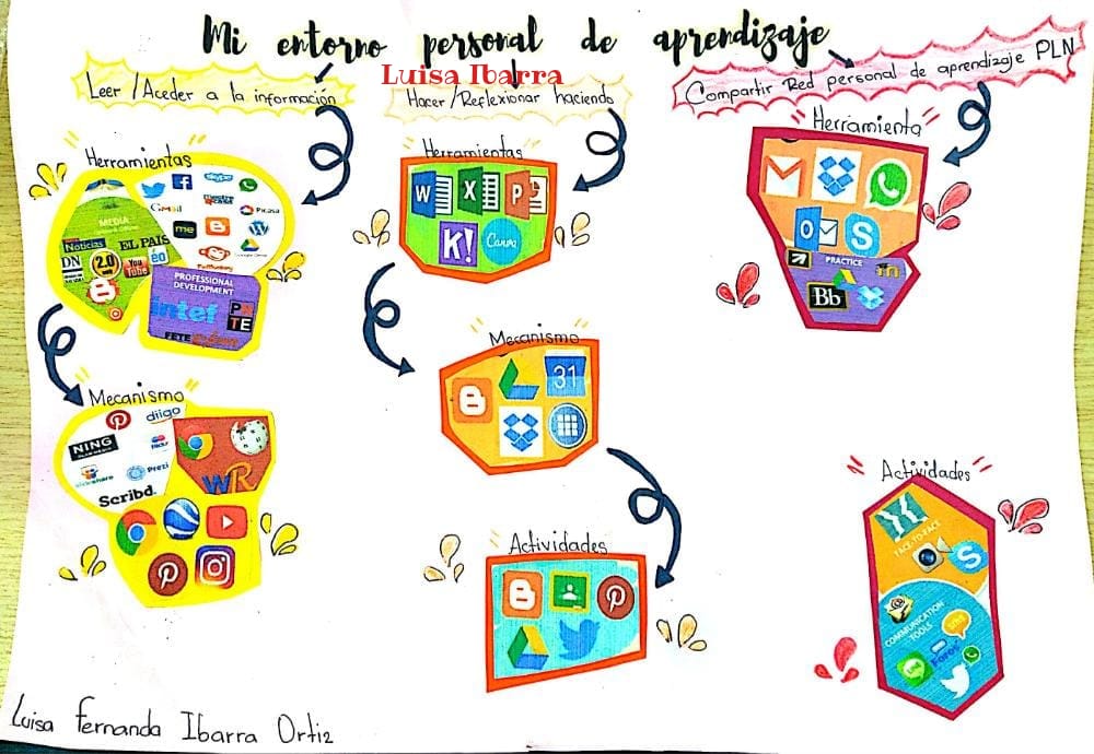 LuisaIb16866901's tweet photo. Diseñando mi entorno personal de aprendizaje evidenciando las distintas formas de aprender @jaroldiazc #educacioninfantil #3sem @UGsedeMaicao https://t.co/x8J0Cp2Dqi