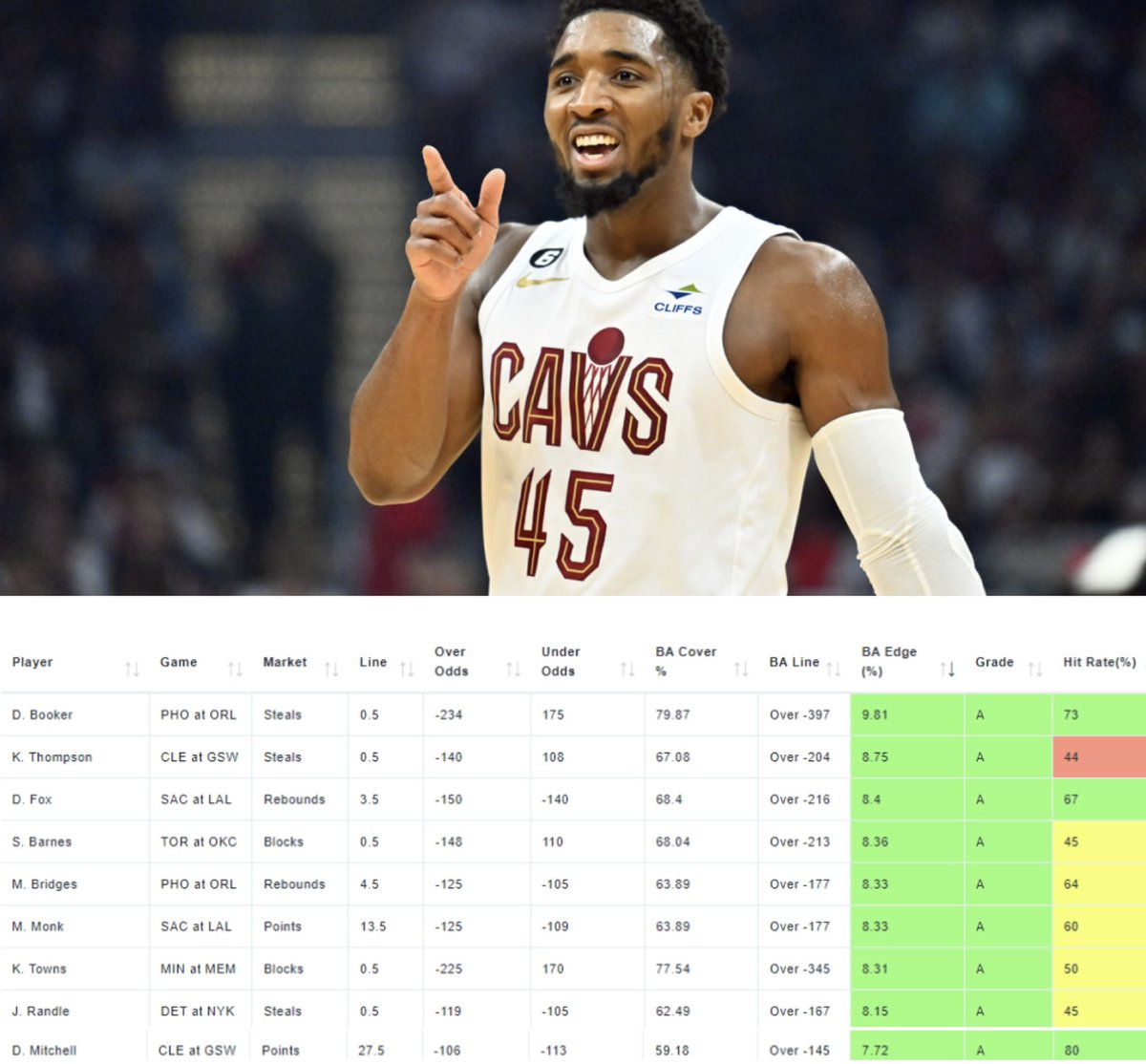 BetalyticsInc's tweet image. BetAlytics #NBA Player Prop Dashboard Free Look 👀

Users are reporting substantial increase in their winning % using our predictive data📈💰

Use these high probability ‘A’ Grade props in your single game bets and parlays tonight!

#gamblingtwitter #data #props #nbapicks
