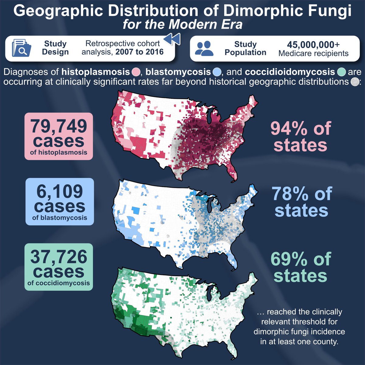 CIDJournal's tweet photo. The Geographic Distribution of Dimorphic Mycoses in the United States for the Modern Era

✅ Just Accepted
🔗 https://t.co/2x939vexrI https://t.co/ntVMsBsrzi