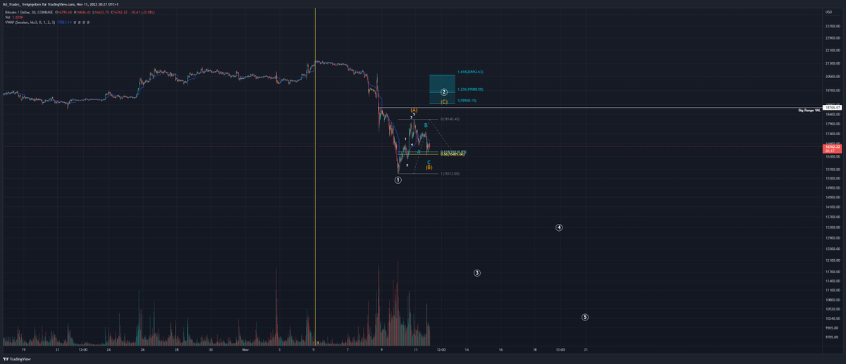 MJ_Trades_'s tweet photo. @Madden_83 I only see it as part of a corrective wave 2, followed by a larger wave 3 drop into the 9-13k area. Could be a potential scenario. https://t.co/NWIhPuoOQz