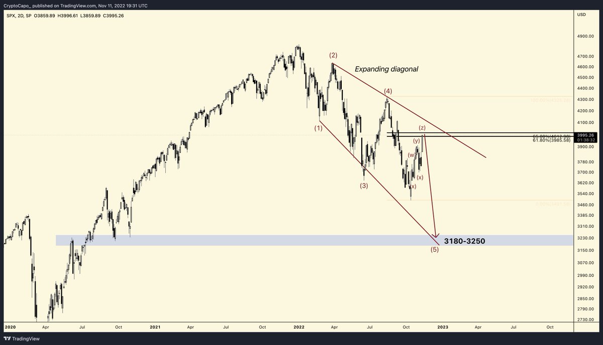 #SPX

No changes. Expecting 3180-3250 in the next few days/weeks.

Note: cryptos usually find a bottom before the stock market does.