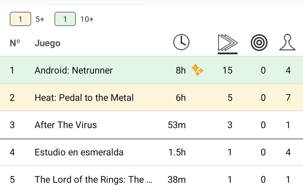 KwoivethJenkins's tweet photo. #AndroidNetrunner
¿Quién dijo problema de adicción?
15 partidas en 3 días... https://t.co/f0ocRUOX0g