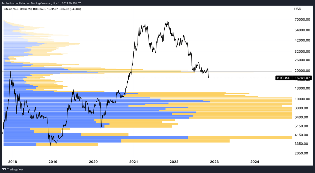 DylanLeClair's tweet photo. Do I know exactly where BTC will bottom? 

Of course not, no one does.

However, probabilistically, when looking at the macro regime in confluence w/ the state of the crypto ecosystem, and a break of five year support, I think $BTC trades through this low volume range for a time. https://t.co/hLFLmW4SP2