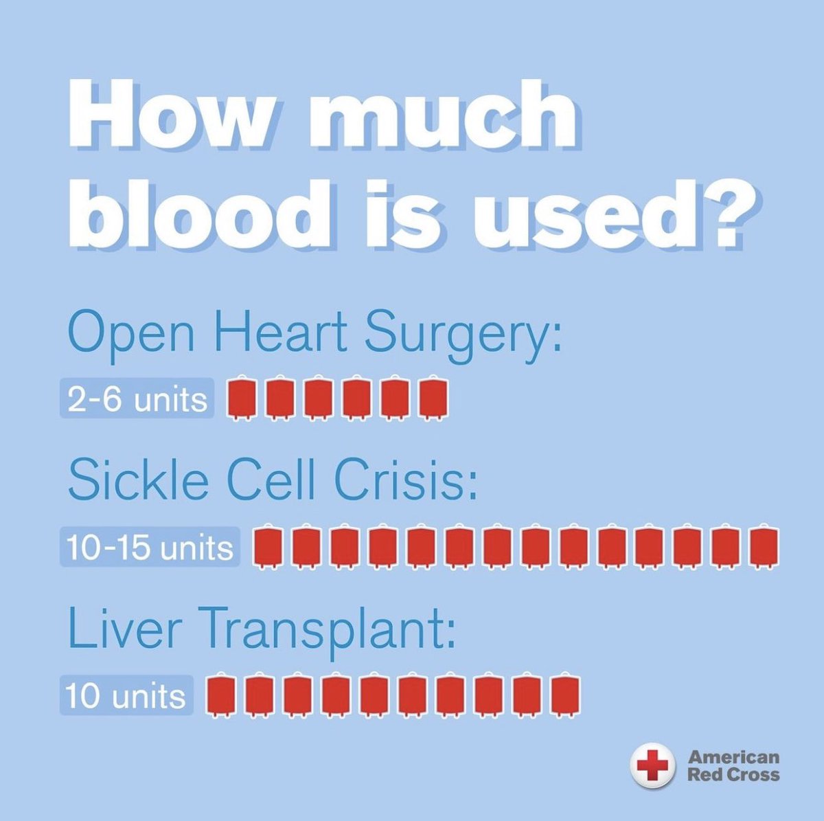 cscredcrossclub's tweet photo. This graphic from the American Red Cross puts into perspective why we need blood donors! Keep this in mind next time a blood drive is near you. https://t.co/T4ZA6tWkBo