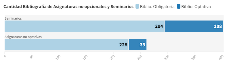 lahasbuneta's tweet photo. 🧐3ª parte de nuestro análisis del plan de estudios del ciclo superior de Comunicación Social

📔Te dejamos un gráfico sobre la diferencia en la cantidad de bibliografía entre las asignaturas no opcionales y los seminarios 

📊Link al gráfico en Flourish:
https://t.co/EnFkX6BIih https://t.co/aOqDEnkThG
