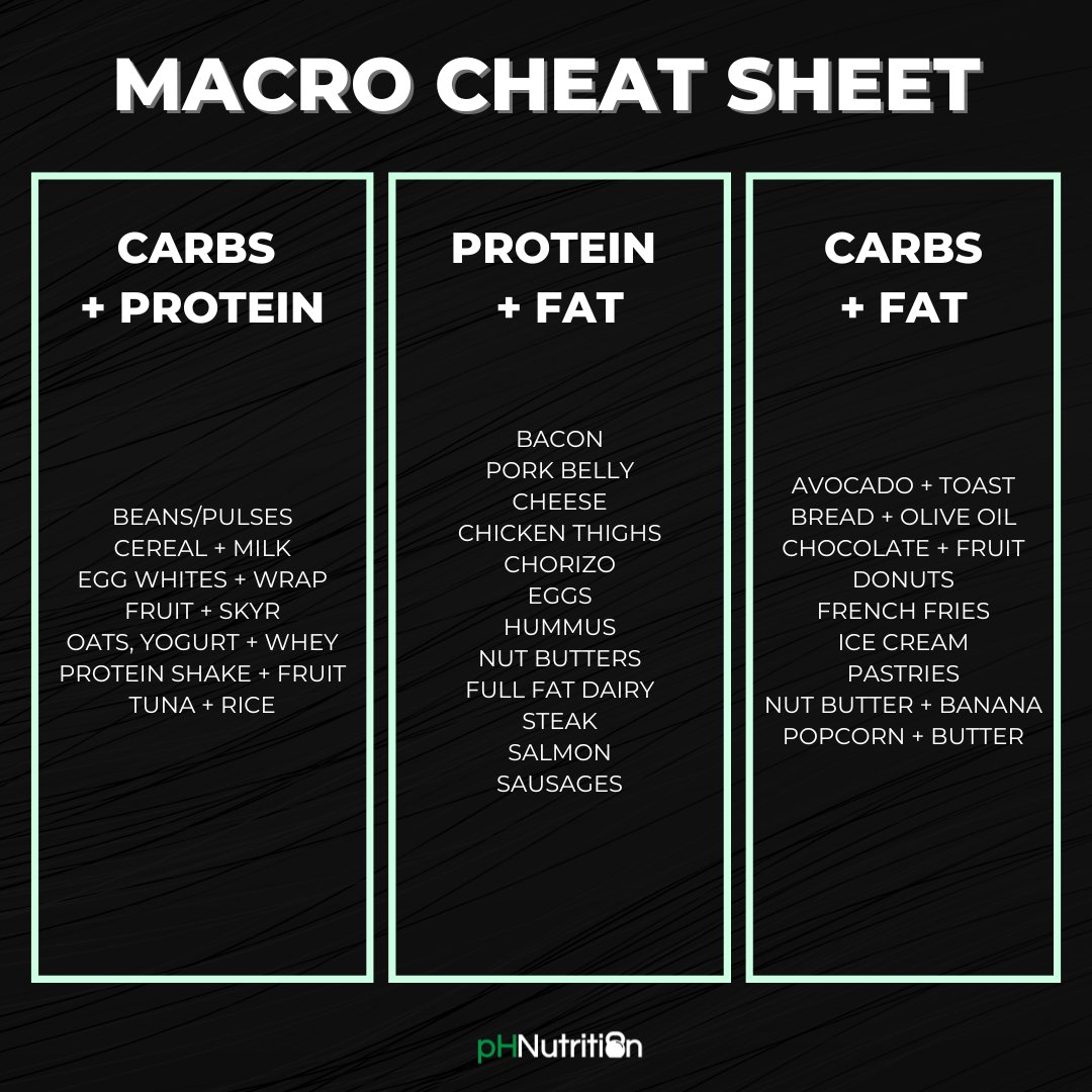 Knowing what foods contain which macros is one area that people always struggle with. Here are two sheets you can use!