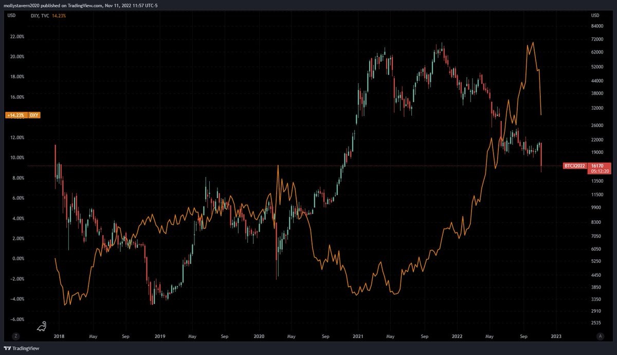 TVRN20's tweet image. $BTC is being suppressed. This is capitulation in real time. The dollar cratering and setting up BTC for a MASSIVE squeeze soon. Something historic is brewing up here. Be patient.
$BTC $DXY