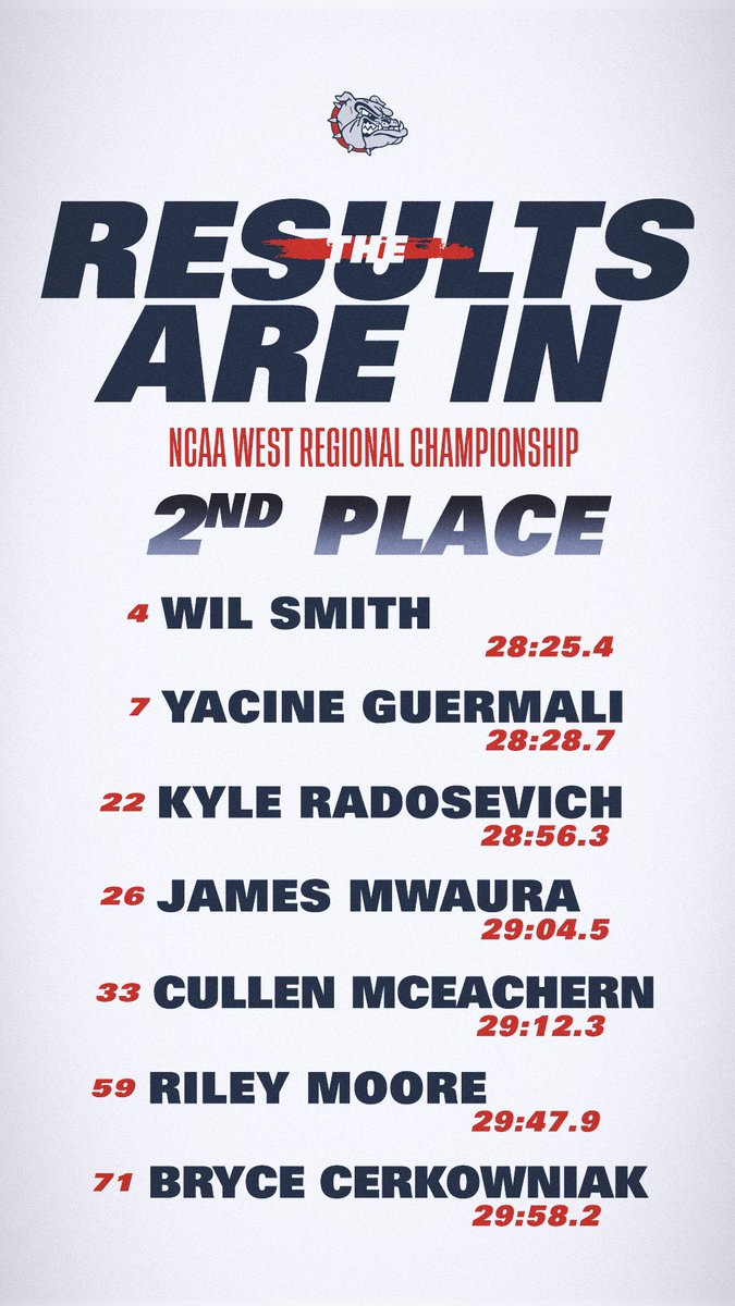 ZagRunning's tweet photo. OFFICIAL: ZAGS ARE GOING DANCING!

Zag men get their first ever Autobid to Nationals with their best-ever finish at #NCAAXC West Region Championships! Smith, Guermali and Radosevich finish All-West! https://t.co/mSC02xMcrt