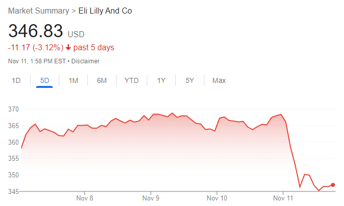 RT @malwaretech@infosec.exchange
Someone managed to wipe $16 billion off of Eli Lilly's valuation by paying $8 to verify a parody account, then tweeting that they're making insulin free
infosec.exchange/@malwaretech/1…