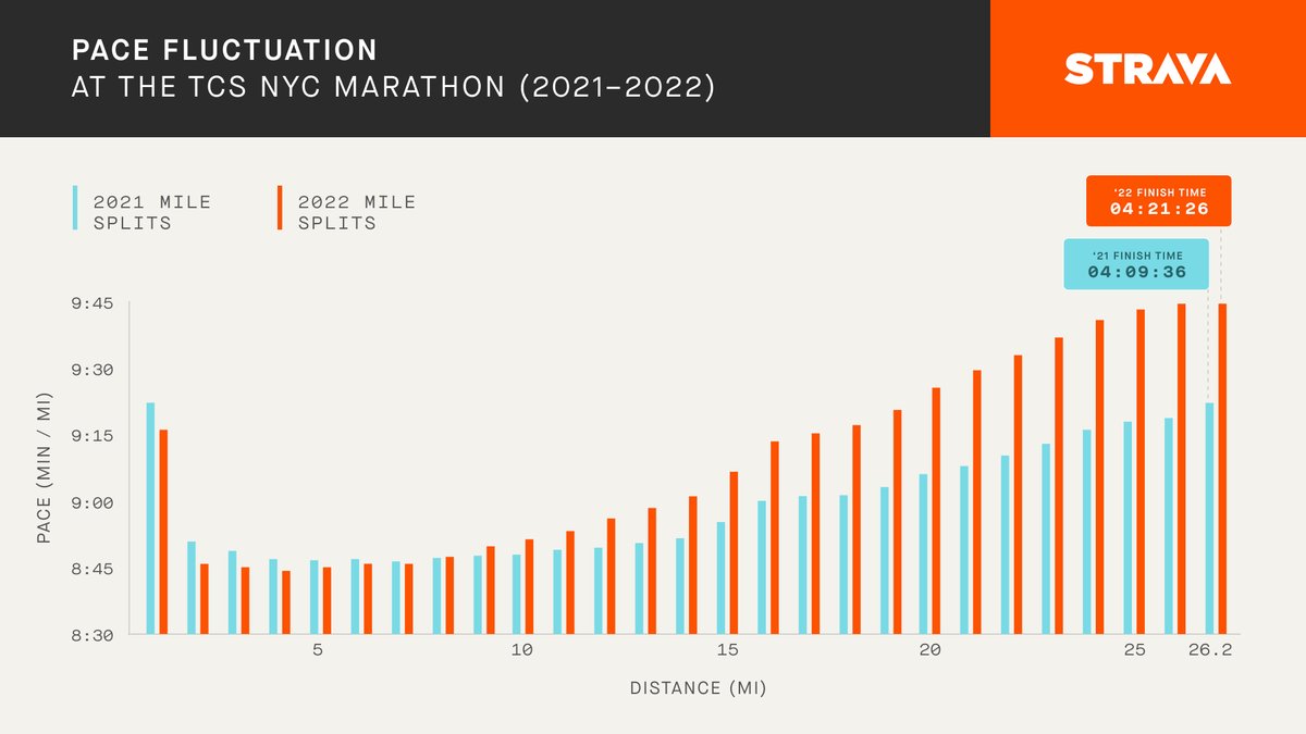 We compared last year’s <a href="/nycmarathon/">TCS New York City Marathon</a> to 2022, and the high of 74° (compared to last year’s 55°) led to some late-race carnage for athletes. 

TL;DR, this year’s race was hard, and if you PRed: you deserve some extra kudos 👏