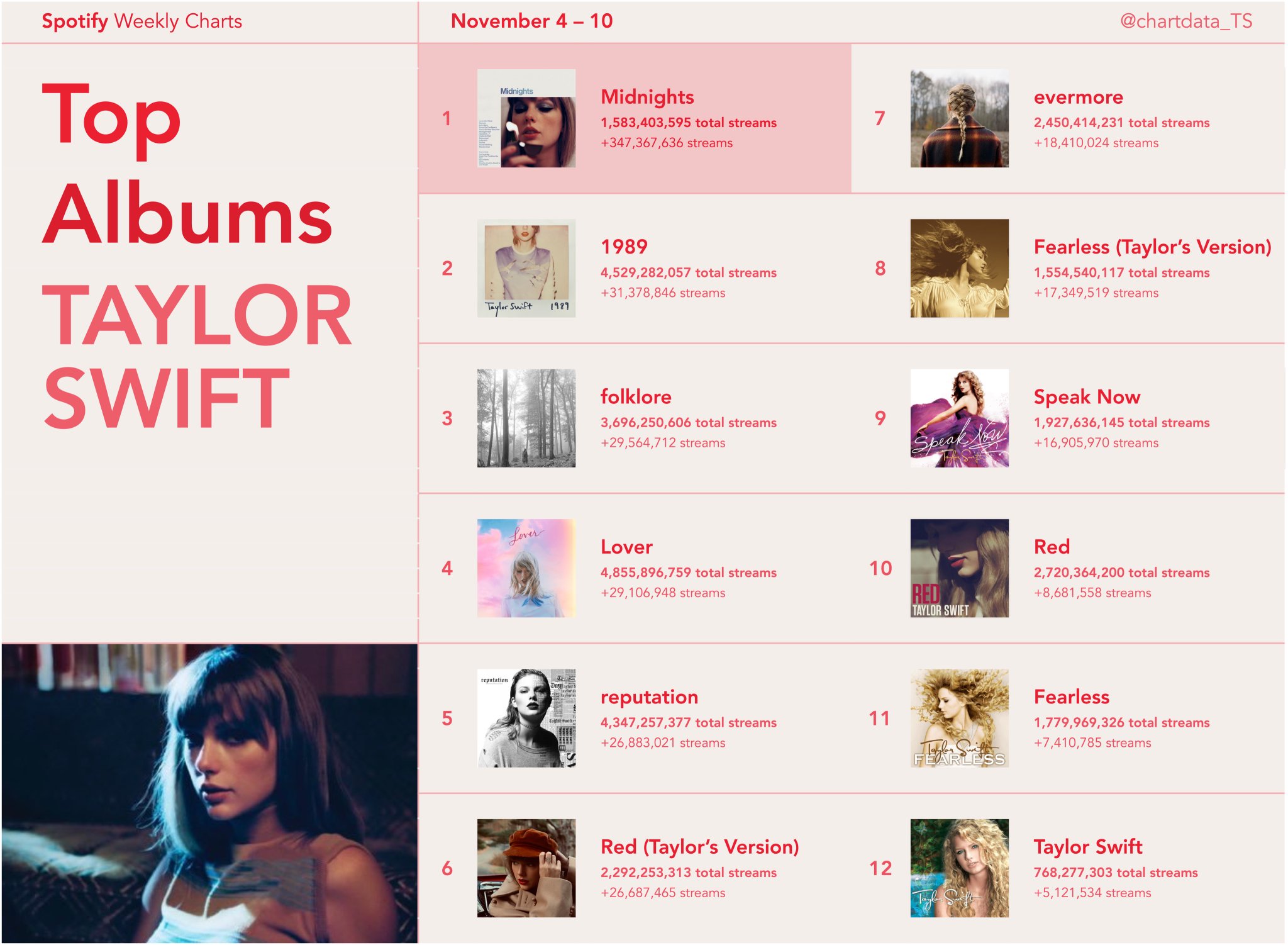 Taylor swift data on twitter taylorswift13 s top albums streamed on