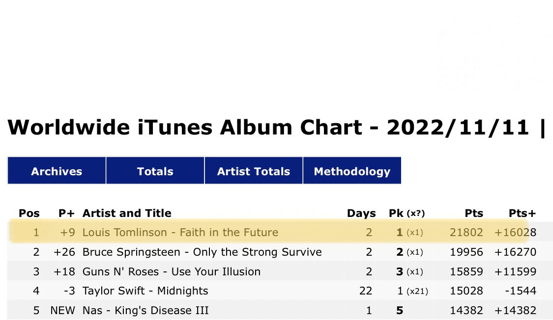 TeamLouisNews's tweet photo. #FaithInTheFuture by @Louis_Tomlinson is number ONE on iTunes WorldWide!!! ❤️‍🔥❤️‍🔥❤️‍🔥 https://t.co/2IKjihK9pJ