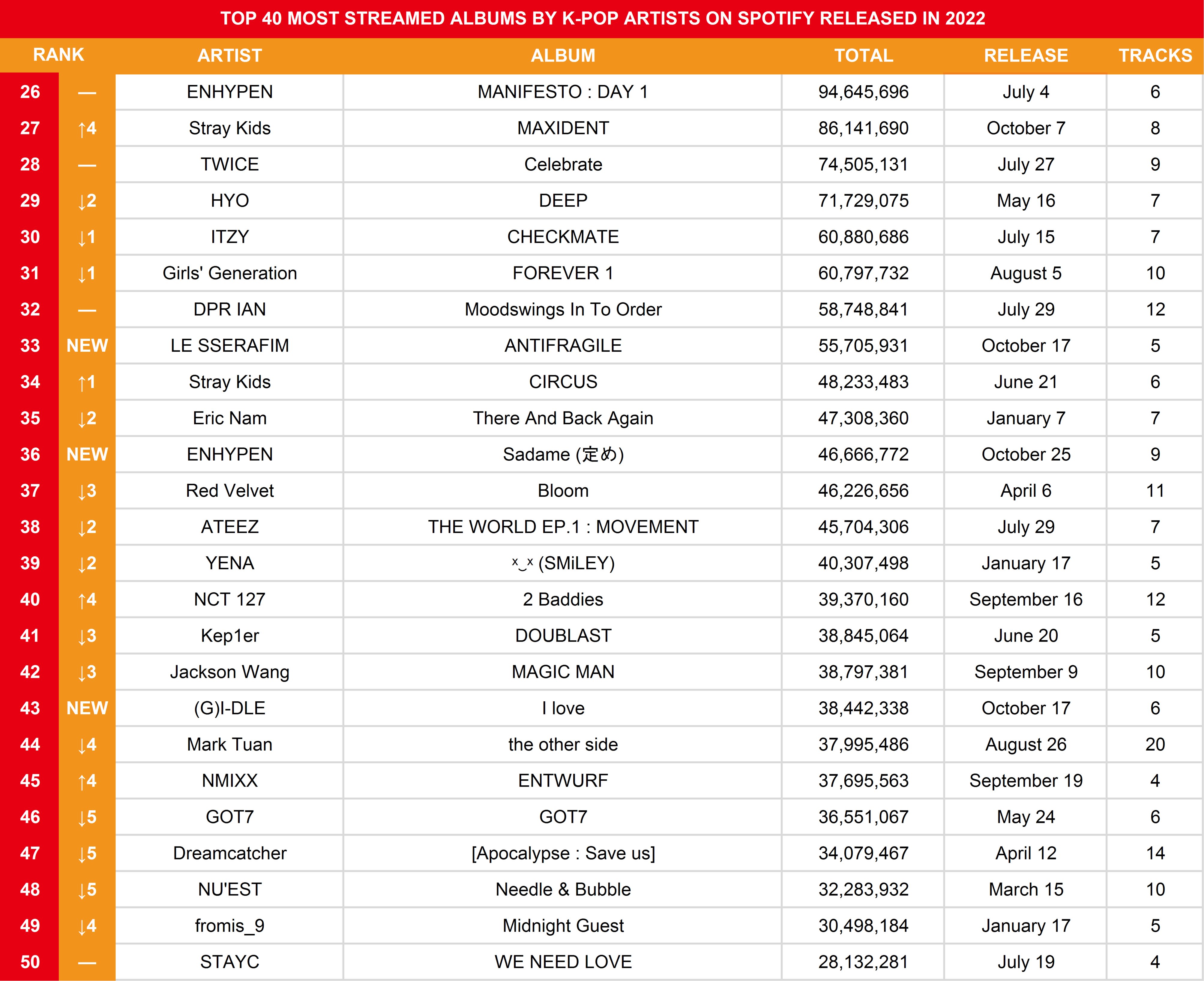 The Top K-Pop Albums & Songs Of 2022