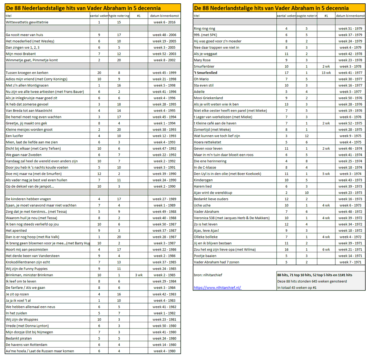Vader Abraham/Pierre Kartner is overleden. Als artiest noteerde hij in 5 decennia 88 hits in de Nederlandstalige Top 20. Tevens is hij de meest succesvolle Nederlandstalige componist/tekstschrijver. Zijn status is ongekend en onvergelijkbaar
#vaderabraham 
nlhitarchief.nl/top-schrijvers