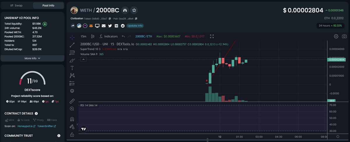persolcalls's tweet photo. $2000BC #Civilization #2000BC
25K marketcap
Healthy launch, 2 hours project
Dextools info updated
Contract Renounced, 100/100 Token Sniffer, SAFU
Liquidity Locked for years
https://t.co/7el6cy3WcR
0x8d0eec6718e9660796858e66dd177eeafe7b03a7 https://t.co/v70pWqKxXa