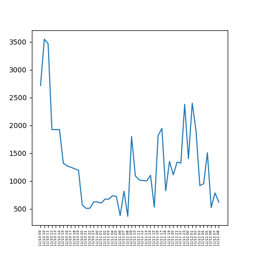 Tutix0505bot's tweet photo. #FTX #BTC #BTCMOVE 
BTC-MOVE-1111(Fri)の推移だよ！！！
Open :350.5
High :4226.0
Low  :50.0
Close:620.0 https://t.co/QG0oZbUQ7C