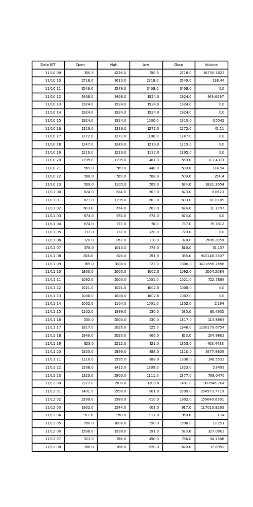 Tutix0505bot's tweet photo. #FTX #BTC #BTCMOVE 
BTC-MOVE-1111(Fri)の推移だよ！！！
Open :350.5
High :4226.0
Low  :50.0
Close:620.0 https://t.co/QG0oZbUQ7C
