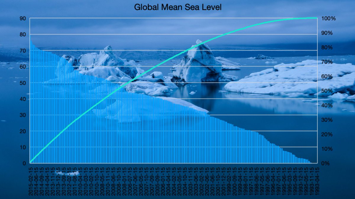 bella_erwin's tweet photo. Global Mean Sea Level is rising at an unstoppable rate, we all need to do our part to put a stop to this. Help save our planet! #RSJ108 #mediadesign #climatechange https://t.co/CNBYJLz9vp