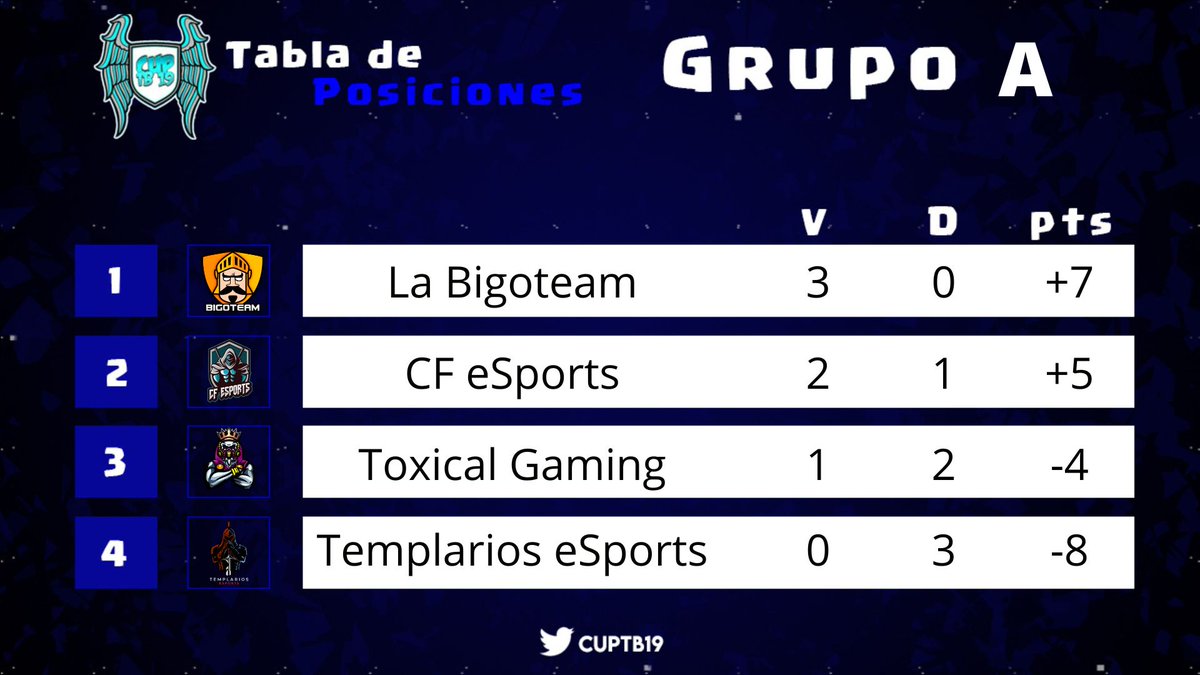 CUP TB19🇪🇨 (@cuptb19) on Twitter photo Culmina la segunda fase de esta novena edición en el grupo A, con la clasificación de:
1. <a href="/LaBigoTeam_/">BigoTeam</a>
2. <a href="/CF_Esports_GG/">CF Esports</a>
¡Enhorabuena! Mucha suerte en la siguiente fase de la competición
Se agradece la buena participación de:
<a href="/ToxicalGamingGG/">👑𝕋𝕠𝕩𝕚𝕔𝕒𝕝 𝔾𝕒𝕞𝕚𝕟𝕘👑</a>
<a href="/TemplariosEGS/">Templarios Esports</a> Culmina la segunda fase de esta novena edición en el grupo A, con la clasificación de:
1. <a href="/LaBigoTeam_/">BigoTeam</a>
2. <a href="/CF_Esports_GG/">CF Esports</a>
¡Enhorabuena! Mucha suerte en la siguiente fase de la competición
Se agradece la buena participación de:
<a href="/ToxicalGamingGG/">👑𝕋𝕠𝕩𝕚𝕔𝕒𝕝 𝔾𝕒𝕞𝕚𝕟𝕘👑</a>
<a href="/TemplariosEGS/">Templarios Esports</a>