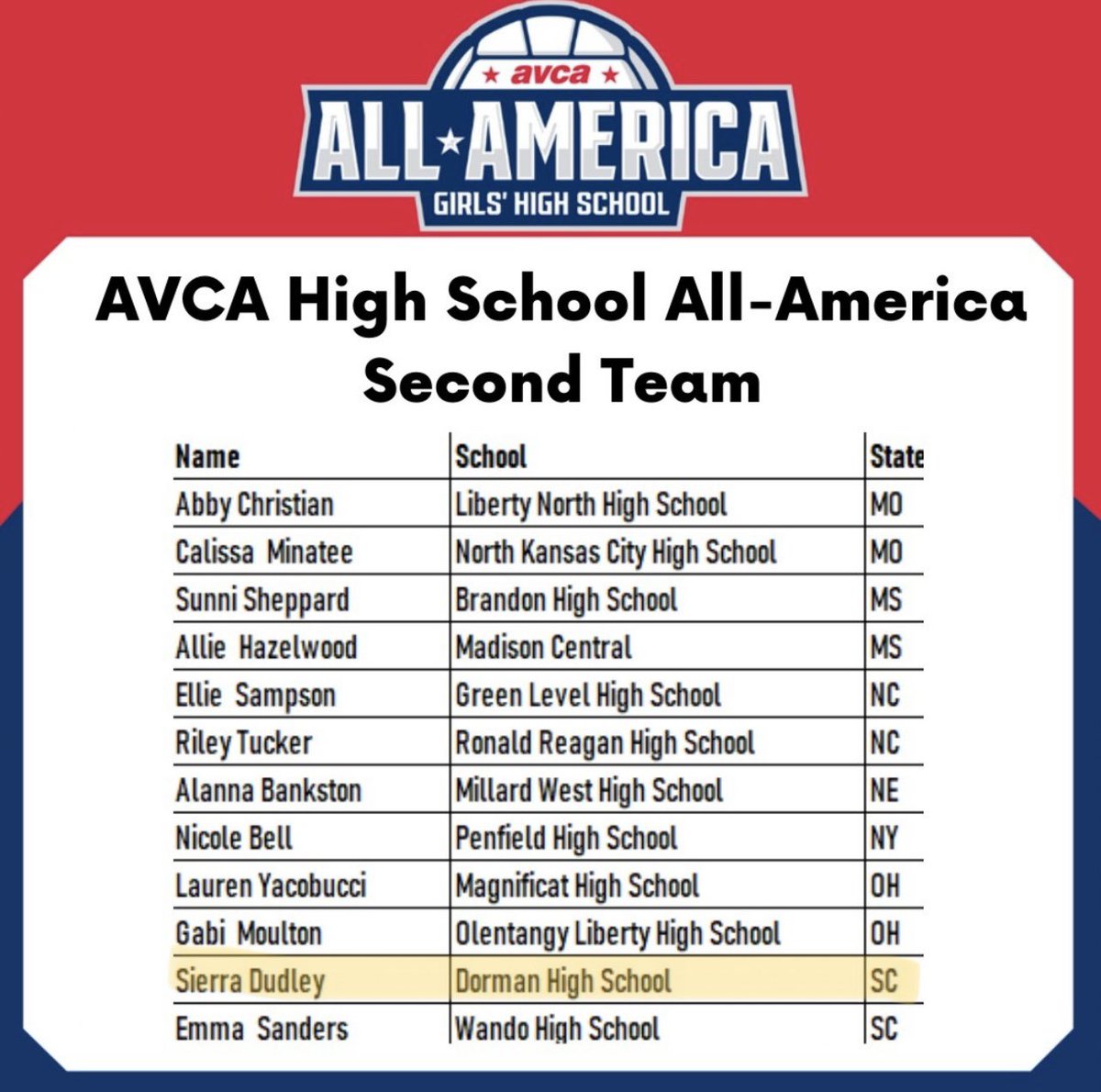 Thank you <a href="/AVCAVolleyball/">AVCA</a> for naming me a Second Team All-American. I am honored to be listed with some very talented players!