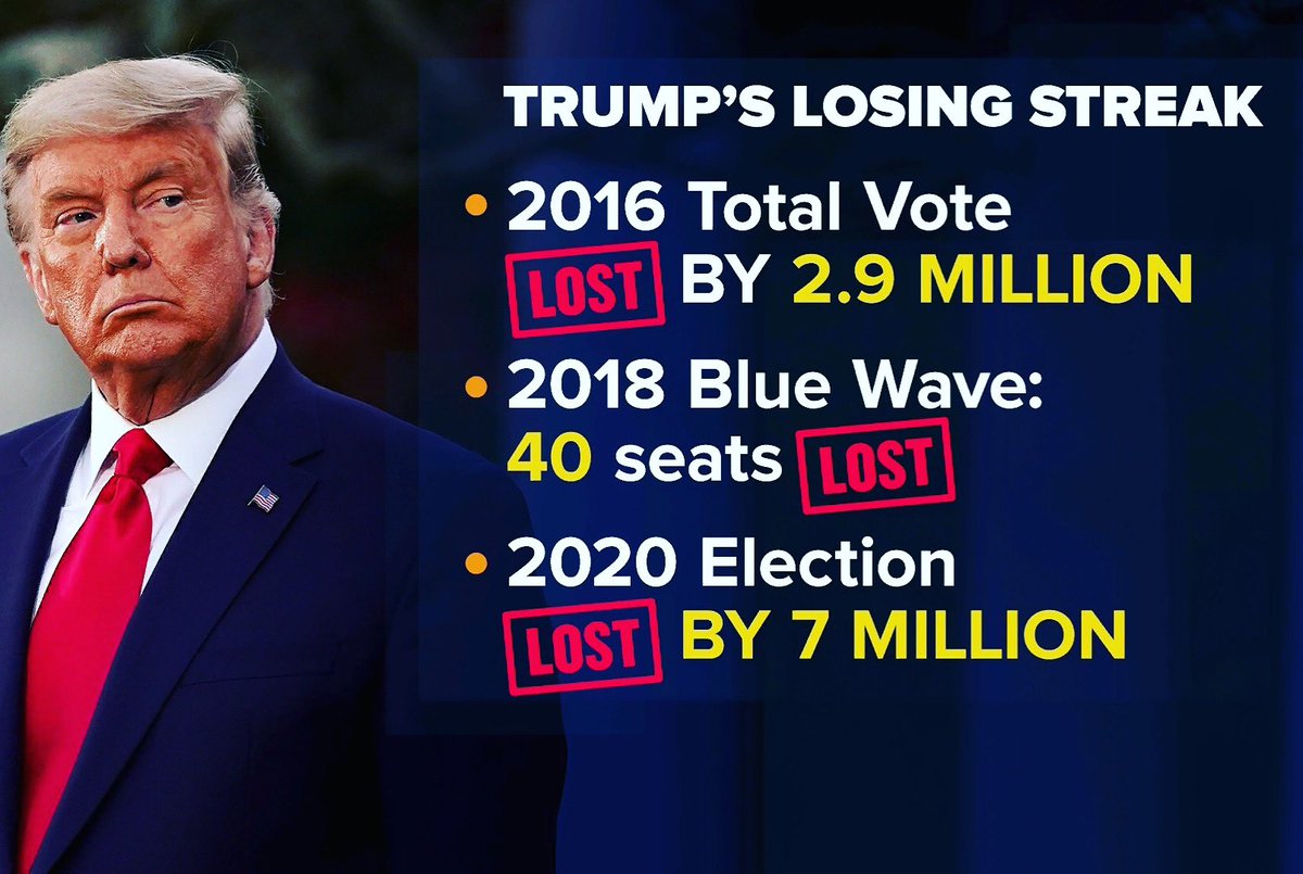 Trump has never won more votes than an opponent.