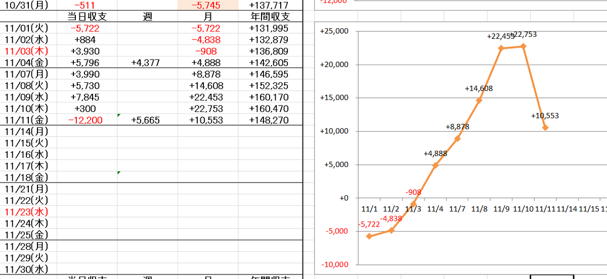 EAdeEAAAA's tweet photo. 今週の収支は+5,665円(*´ω｀*)
一時は+2万円くらいまで裁量で行ったが、
ポンコツ裁量なのですぐ減らして、なんとかプラス圏でやめられた
そろそろＥＡちゃん達を再開したいけど、来週もこの大波相場は続きそうだしなぁ…
裁量するとしても、極小ロットかな(*´Д｀)ﾋﾞﾋﾞﾘ
皆様に爆益あれ🍀 https://t.co/zyOUVyvfY1