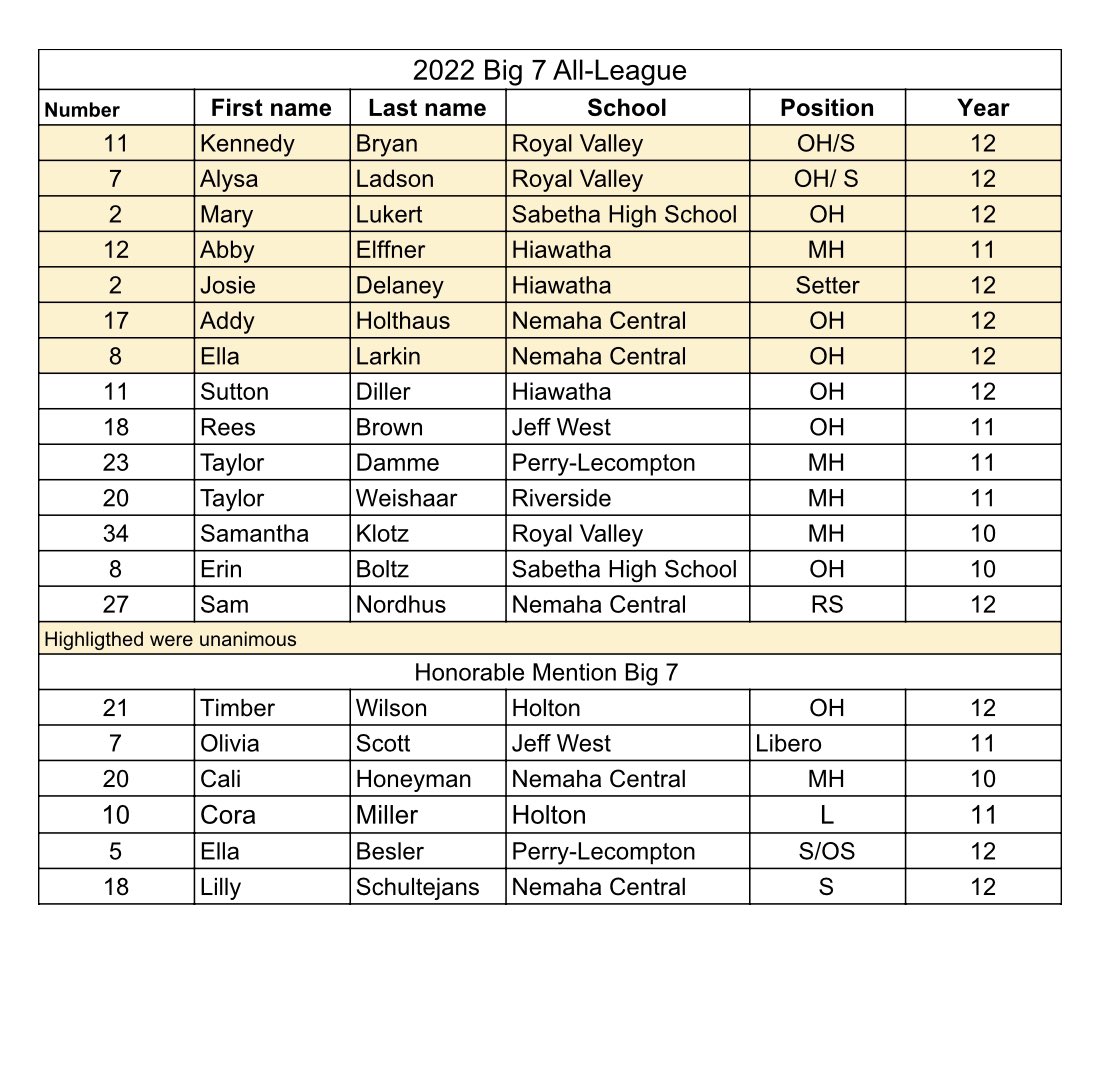 Congrats <a href="/AlysaLadson/">Alysa Ladson</a> on unanimous 1st team All-League for 2 yrs in a row!
255 kills
384 digs
38 Aces @ 97% serving
173 assists
Congrats to the rest of the <a href="/RV337/">Royal Valley</a> Ladies!