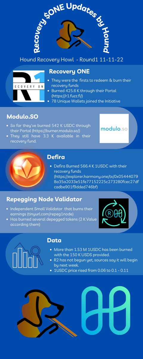 Houndvalidator's tweet photo. Thanks to the people who asked me regarding the Recovery $ONE Updates, today I decided to make an infographic instead than a thread. 

@recoveryonefdn @harmonyprotocol @modulo_so @Defiraverse @repeg1node  #harmonyONE

Don't forget to open the image for full view!! https://t.co/zCPHur0aro