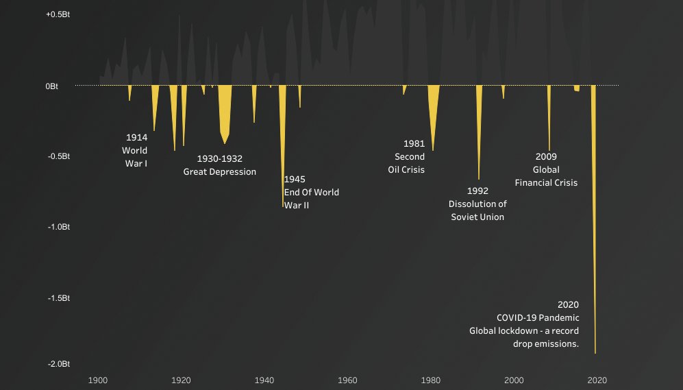 In this #VizOfTheDay, <a href="/Saveriorocc/">Saverio Rocchetti</a> uses a two-color area chart to visualize data from Our World in Data that shows the annual change in global emissions from 1900 to 2020 and potential influential events. tabsoft.co/3V6ZkJl