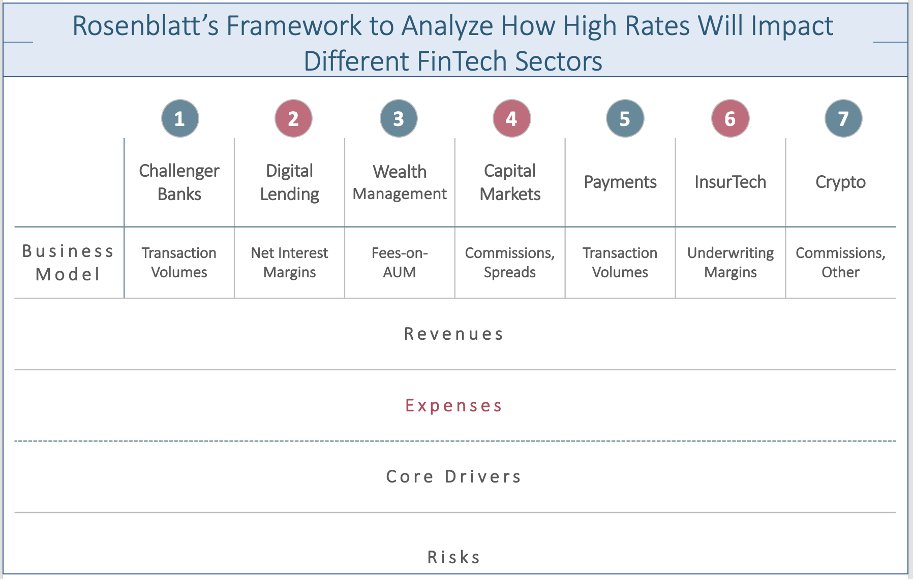 You're invited to <a href="/RBLTSecurities/">Rosenblatt Securities</a>
 year-end #fintech webinar; Nov 30th <a href="/12Noon/">Nooner</a> EST. "RISING RATES AND ECONOMIC SLOWDOWN: WHO WINS, WHO LOSES IN FINTECH LAND". Hear our take on how different sectors will perform in 2023 facing higher rates. Ask to register bit.ly/3URu6FY