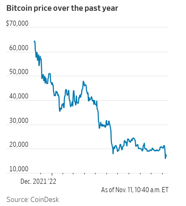 Not particularly surprising...