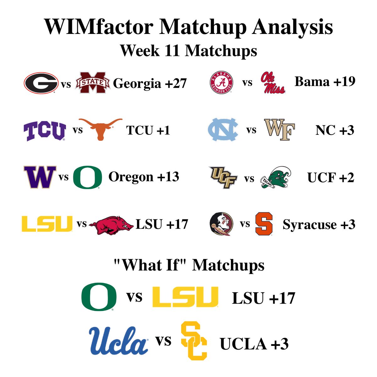 WimFactor's tweet photo. WIMfactor predictions for #collegefootball Week 11. Numbers indicate strength of the prediction (not a point spread) based on common threads from prior games.  Plus a couple #whatif matchups with potential #CFP implications. 

Picks for all games available on our website. https://t.co/EvUsFreVSb