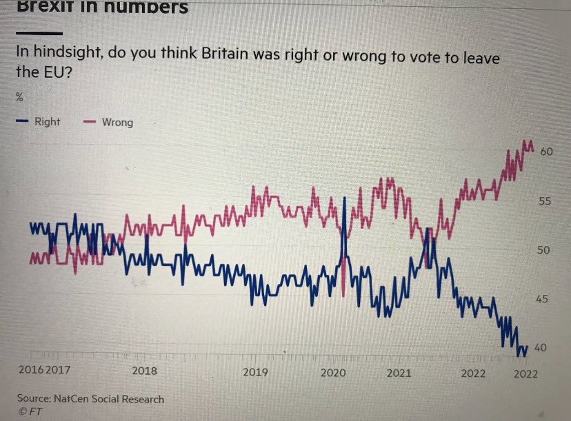 60% now say leaving the EU was a bad idea. As the worst performing country in the G7, and with a long recession in front of us, the most sensible thing for us to do would be to rejoin the SM &amp; CU to stave off economic catastrophe. The Tories are desperate, they might do it.