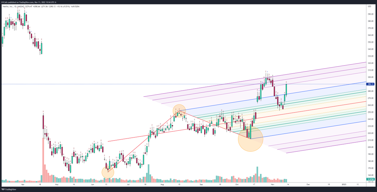 K1Calls's tweet photo. I really urge anyone with @tradingview  to try out the Schiff Pitchfork tool, it has been a great addition to levels for me. To draw, I choose:     
->peak price or the first lower high
-> the low after that high 
-> the lower high of the next rally
Or vice versa for uptrends https://t.co/1lbpHgLe6n