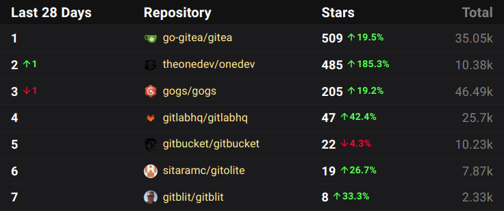 OpenRouting (@openrouting) on Twitter photo Last 28 days growth ranking of Github Alternative
Thanks to the contributors: <a href="/techknowlogick/">techknowlogick</a> <a href="/Lafriks/">Lauris</a> <a href="/jc_unknwon/">ᴊᴏᴇ ᴄʜᴇɴ</a> <a href="/cirosantilli/">Ciro Santilli OurBigBook.com 新疆改造中心、六四事件、法轮功、郝海东</a> <a href="/appleboy/">appleboy</a> <a href="/lanreadelowo/">L</a> <a href="/ko_noike/">こーのいけ</a> <a href="/tboerger/">Thomas Boerger</a> <a href="/xuwei_k/">Kenji Yoshida</a> <a href="/kolaente/">kolaente</a>
More ranking 👀 👉 ossinsight.io/collections/gi… Last 28 days growth ranking of Github Alternative
Thanks to the contributors: <a href="/techknowlogick/">techknowlogick</a> <a href="/Lafriks/">Lauris</a> <a href="/jc_unknwon/">ᴊᴏᴇ ᴄʜᴇɴ</a> <a href="/cirosantilli/">Ciro Santilli OurBigBook.com 新疆改造中心、六四事件、法轮功、郝海东</a> <a href="/appleboy/">appleboy</a> <a href="/lanreadelowo/">L</a> <a href="/ko_noike/">こーのいけ</a> <a href="/tboerger/">Thomas Boerger</a> <a href="/xuwei_k/">Kenji Yoshida</a> <a href="/kolaente/">kolaente</a>
More ranking 👀 👉 ossinsight.io/collections/gi…