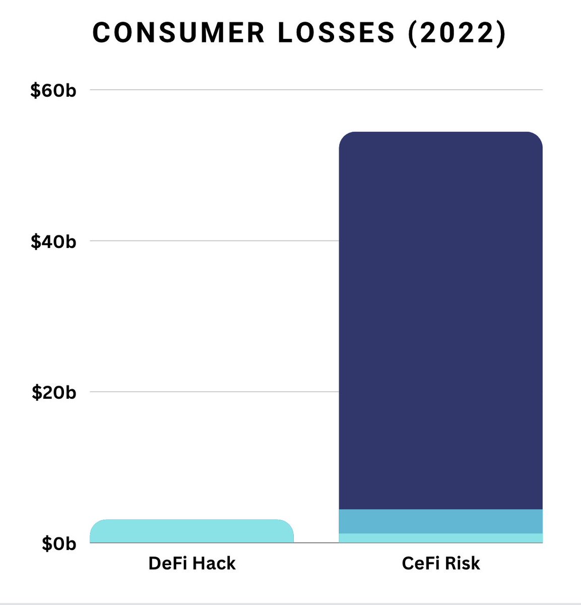 DeFi ⚔️CeFi 

choose wisely.