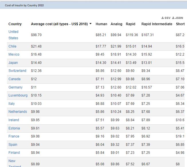 Rick Adams (@ricksydney) on Twitter photo <a href="/BernieSanders/">Bernie Sanders</a> List of Insulin prices in other countries. <a href="/BernieSanders/">Bernie Sanders</a> List of Insulin prices in other countries.