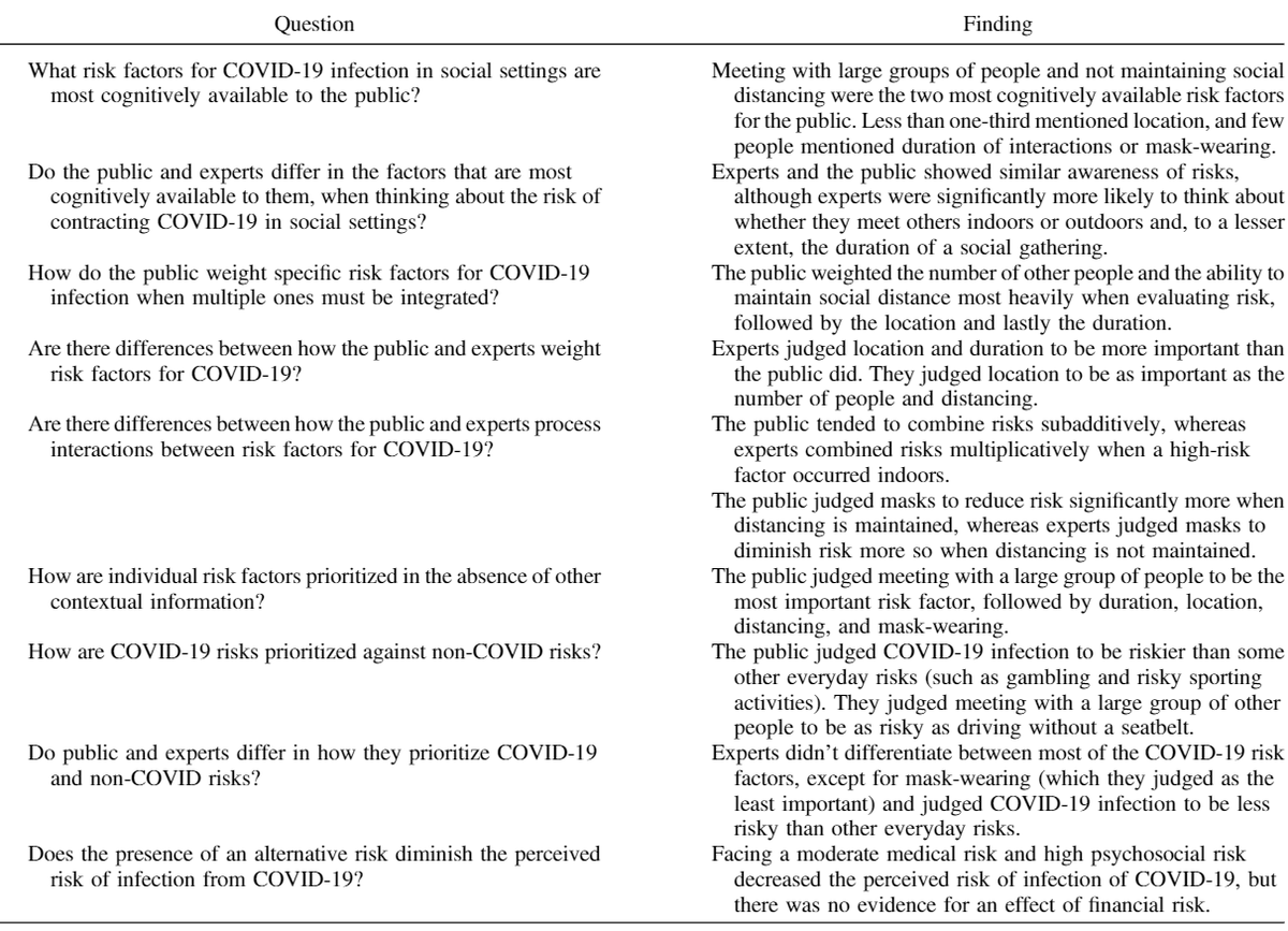 APADivision3's tweet photo. #Div3Feature: @_shanetimmons @Deirdre_AR & @ESRIDublin colleagues compared public and expert perceptions of COVID-19 risk.
Public perceived lower risk for environmental factors and were less likely to treat risk factors as multiplicative.
In JEP: Applied https://t.co/Ox6U85Uuf8 https://t.co/bLhOEDEQa0