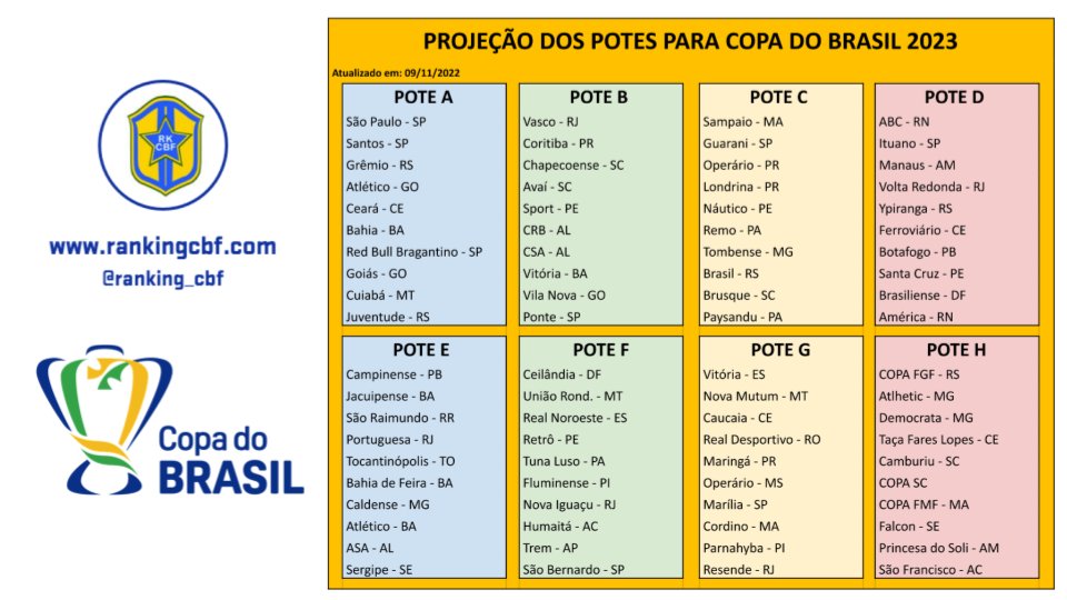 MANDOS DE CAMPO DA COPA DO BRASIL: Veja data dos jogos e quem