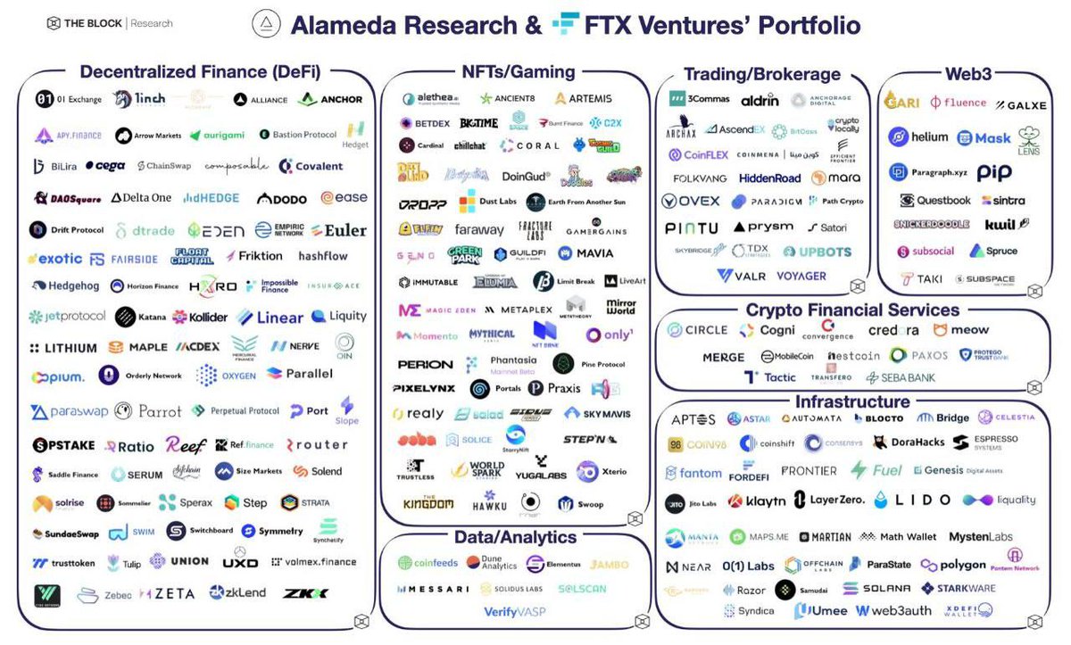 Portofolio et investissement  #FTX  #AlamedaResearch  ceux qui vont y laisser des plumes,malheureusement.