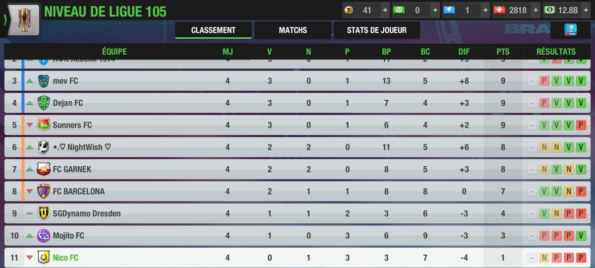 NicoFCfr's tweet photo. Ligue: Encore une défaite pour Nico FC qui montre un tout autre visage cette saison en ligue. Défaite 1-0, but encaissé sur penalty, Nico FC sombre à la 11e place. #TopEleven https://t.co/qnbPCYFeWE