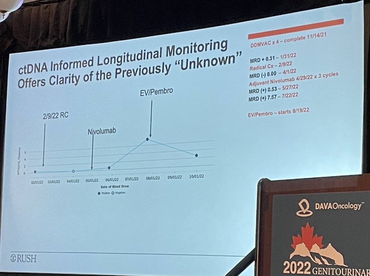 CParkMD's tweet photo. ⭐️Masterful discussion by Dr. Alan Tan on use of ctDNA in bladder cancer.  
2 Great cases. 1 patient had ctDNA clearance after being treated with Pembro/Enfortumab Vedotin. 2nd patient showed ctDNA improvement with maintenance Avelumab. @alantanmd  @OMIonc 

@OncoAlert https://t.co/RH2wupIJjF