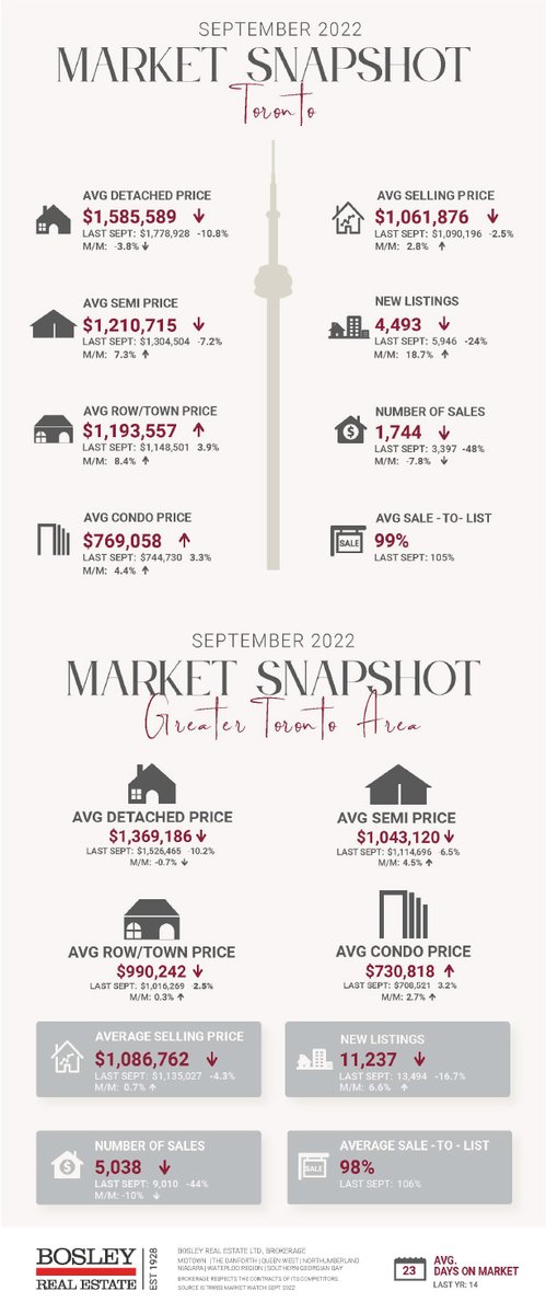Bosley Real Estate tweet media