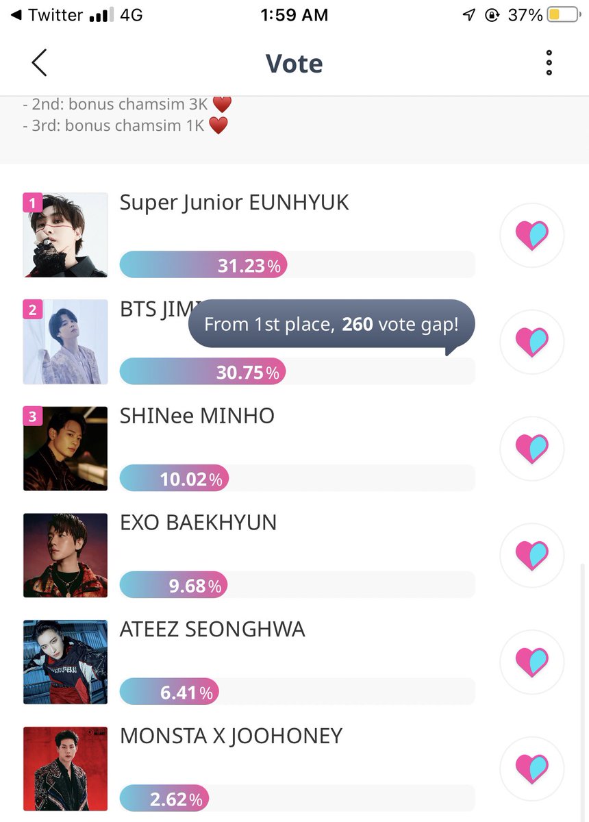 —

جوهون بالمركز السادس 👏👏👏
كثفو التصويت مونبيبي يمكنا ان نحصل على مركز افضل لعزيزنا جوهوني 🐝🔥